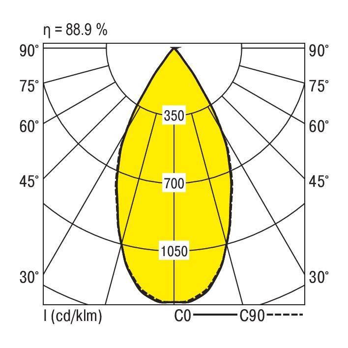 Diagram przedstawia wzór rozkładu światła lampy. Krzywe C0-C90, skala osi 90°-45°-0°. Efektywność wynosi 88,9%.