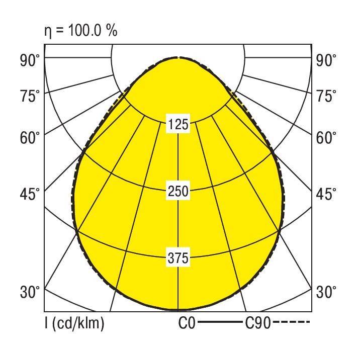 Diagram krzywej rozkładu światła. Przedstawia żółtą, światłopodobną formę z kątami od 0° do 90° oraz natężeniami 125, 250 i 375 cd/km.