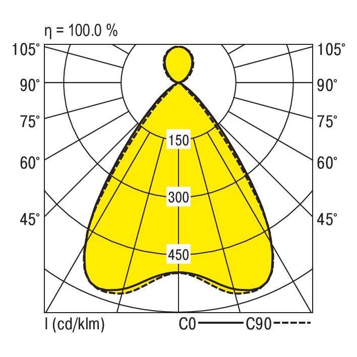 Polarny diagram rozkładu światła oprawy oświetleniowej: Żółty diagram przedstawia wartości 150, 300 i 450 cd/klm. Efektywność = 100%.