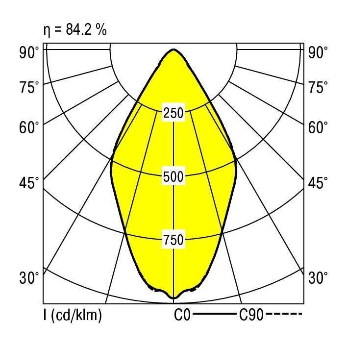 Diagram polarny oprawy świetlnej z kątami emisji. Maksymalna intensywność przy 750 cd/klm. Efektywność η = 84,2%. Osie: 0°-90°.