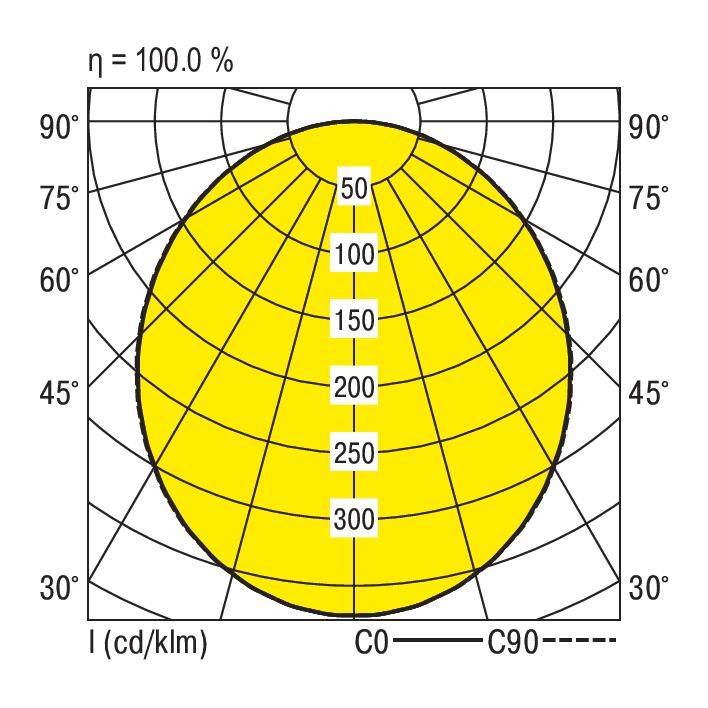 Diagram biegunowy rozkładu światła pod kątem efektywności, wypełniony na żółto. Osie w stopniach od 30° do 90°. Wartości od 50 do 300 cd/klm.
