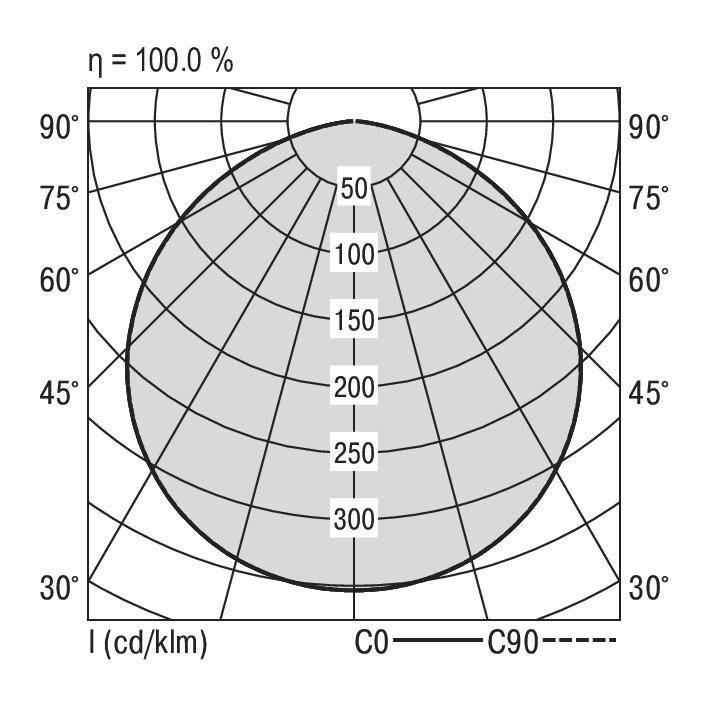 Diagram luminancji z 100,0% wydajnością dla C0 i C90. Podział stopniowy od 0° do 90°. Wartości wahają się od 50 do 300 cd/klm.