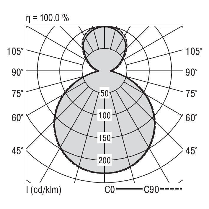 Diagram polarny przedstawia rozkład światła lampy. Maksymalna intensywność wynosi 200 cd/klm. Symetryczne rozproszenie wokół osi 0°. Wydajność 100%.