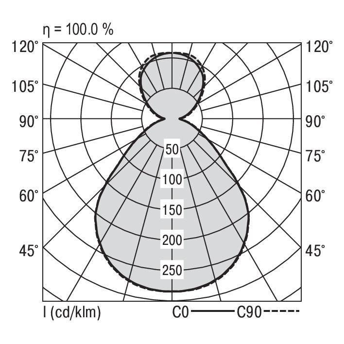 Diagram biegunowy rozkładu światła lampy. Krzywe przedstawiają intensywności między 0° a 120° dla płaszczyzn C0 i C90.