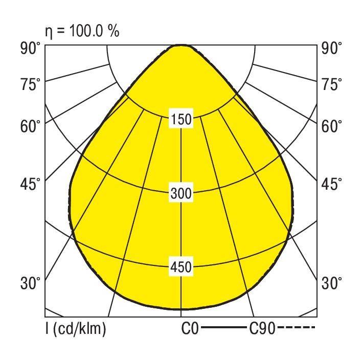 Krzywa rozkładu światła: Diagram pokazuje natężenie światła (cd/klm) na żółtej krzywej z wartościami 150, 300, 450 dla kątów C0 i C90. Sprawność 100%.