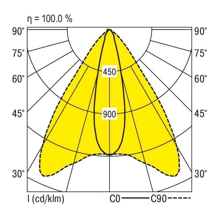 Diagram biegunowy przedstawia rozkład światła lampy. Żółto zaznaczony obszar z wartościami '450' i '900'. Osie: od 0° do 90°.