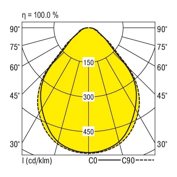 Diagram polarny przedstawia rozkład światła lampy. Oś Y: Natężenie światła (cd/klm), osie X: Kąt od 0° do 90°, wartość maksymalna 450 cd.