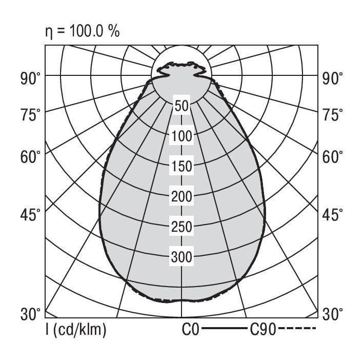Diagram biegunowy rozkładu światła lampy: przedstawia natężenie światła pod różnymi kątami. Najwyższe natężenie przy 90°. Efektywność: 100,0%.