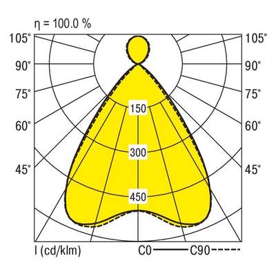 Diagram polarny: Rozkład światła oprawy oświetleniowej z charakterystykami C0 (linia ciągła) i C90 (linia przerywana); maksymalne natężenie przy 450 cd/klm.