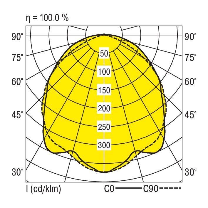 'Diagram biegunowy przedstawia rozkład natężenia światła w cd/klm. Skale: 0°-90°, wartości: 50-300. Podkreślenie przy 150-250 cd/klm.'