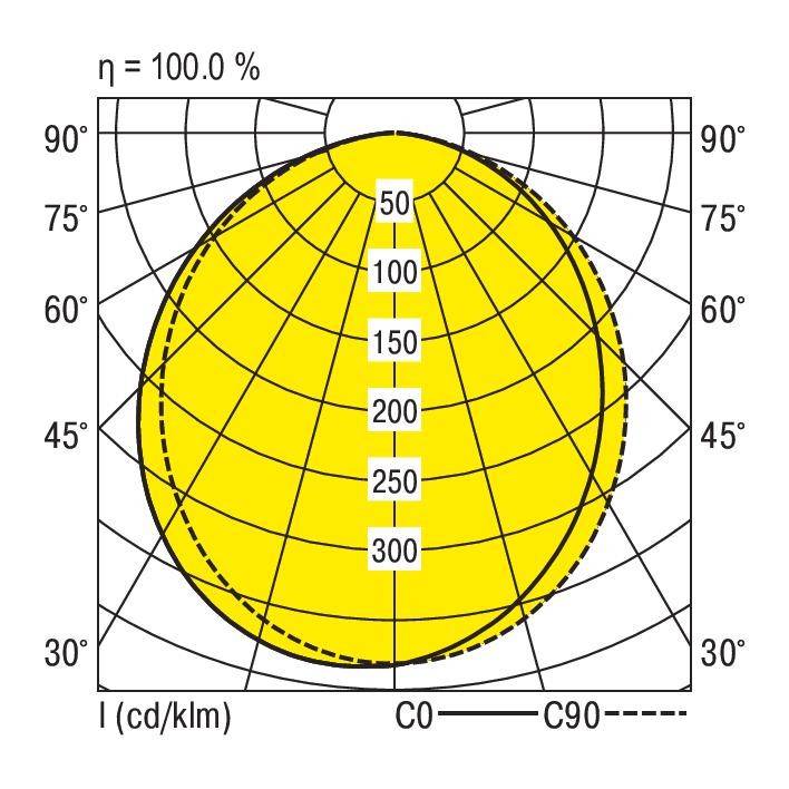 Polarny diagram rozkładu światła ze skalą od 0 do 90 stopni, przedstawiający koncentryczne okręgi w odstępach co 50, z maksymalną intensywnością 300 cd/klm. Wydajność 100,0%.