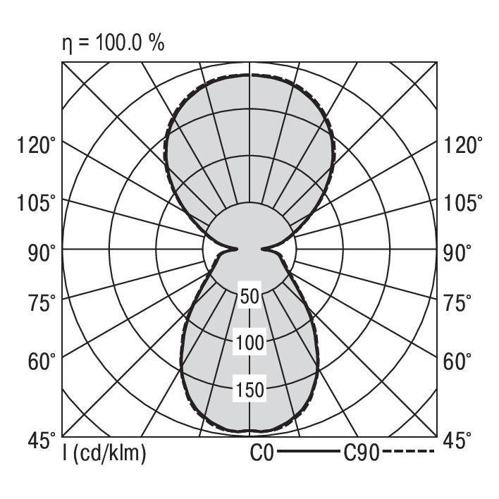 Diagram współrzędnych biegunowych rozkładu światła. Krzywe izoluksowe od 0° do 360°, przedstawiające symetryczny rozkład z wartościami maksymalnymi przy 90° i 270°.