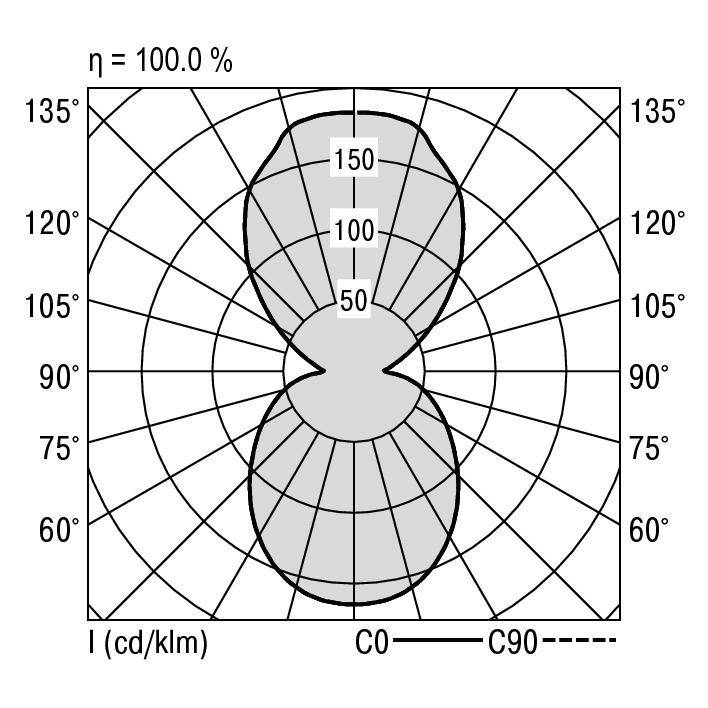 Diagram polarny przedstawia rozkład światła lampy. Okręgi oznaczają intensywności 50, 100, 150 cd/klm. Kąty opisane od 0° do 135°.