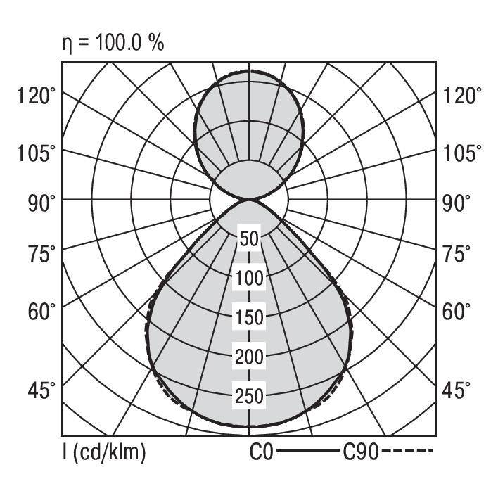 Diagram biegunowy źródła światła przedstawia rozkład światła w zakresie 0° do 180° oraz 90° do 270° z wartościami natężenia świecenia od 50 do 250 cd/klm.