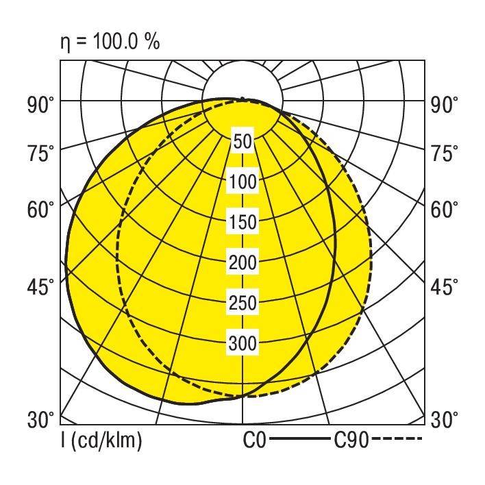 Diagram rozkładu światła oprawy oświetleniowej; osie przedstawiają kąty, żółta powierzchnia oznacza wiązkę świetlną, skala w cd/klm.