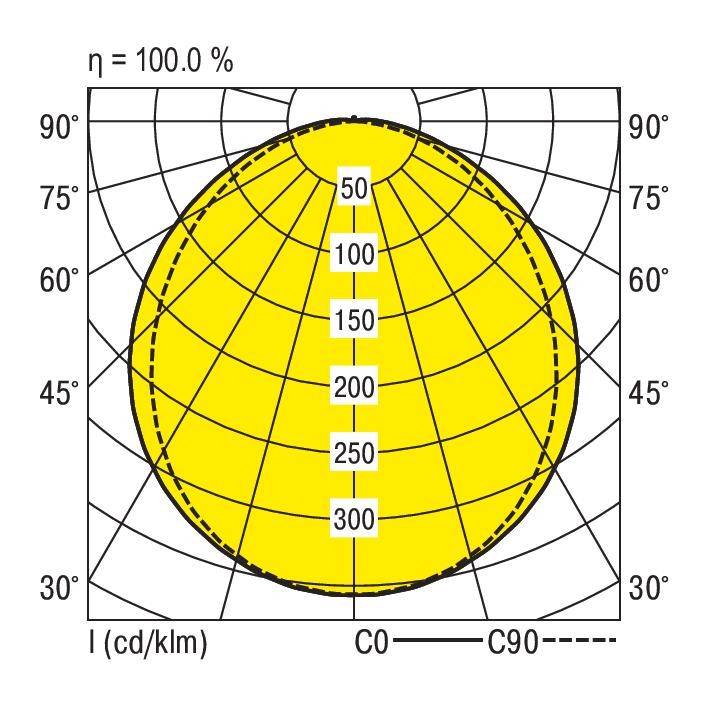 Diagram biegunowy przedstawia rozkład światła źródła świetlnego. Osie od 0° do 90°, wartości od 50 do 300 cd/klm. Symetryczny rozkład, 100% efektywności.