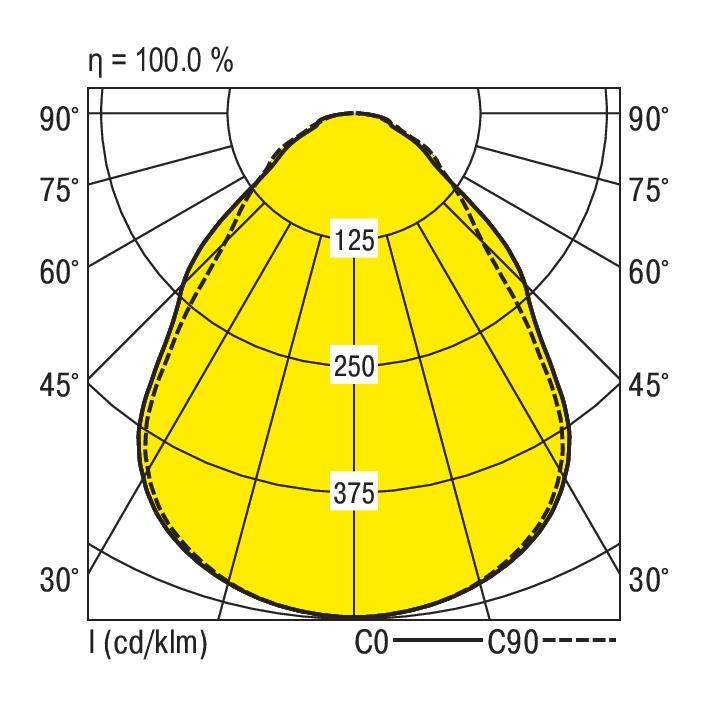 Diagram stożka świetlnego z przedstawieniem rozkładu natężenia światła w kandelach na kilolumen (cd/klm) na osiach C0 i C90.