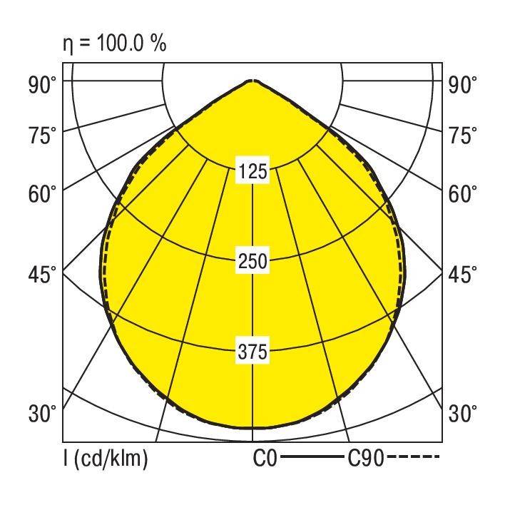 Diagram biegunowy przedstawia rozkład światła źródła świetlnego. Wartości: 125, 250, 375 cd/klm, w żółtym obszarze od 30° do 90°. Efektywność = 100%.