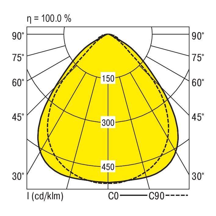 Diagram polarny rozkładu światła źródła emisji. Koncentryczne linie przedstawiają natężenie światła przy 30°, 45°, 60°, 75°, 90°.