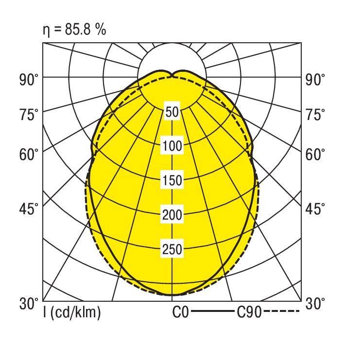 Diagram przedstawia rozkład światła źródła świetlnego o sprawności 85,8%. Żółty obszar wskazuje poziom natężenia od 50 do 250 cd/klm.