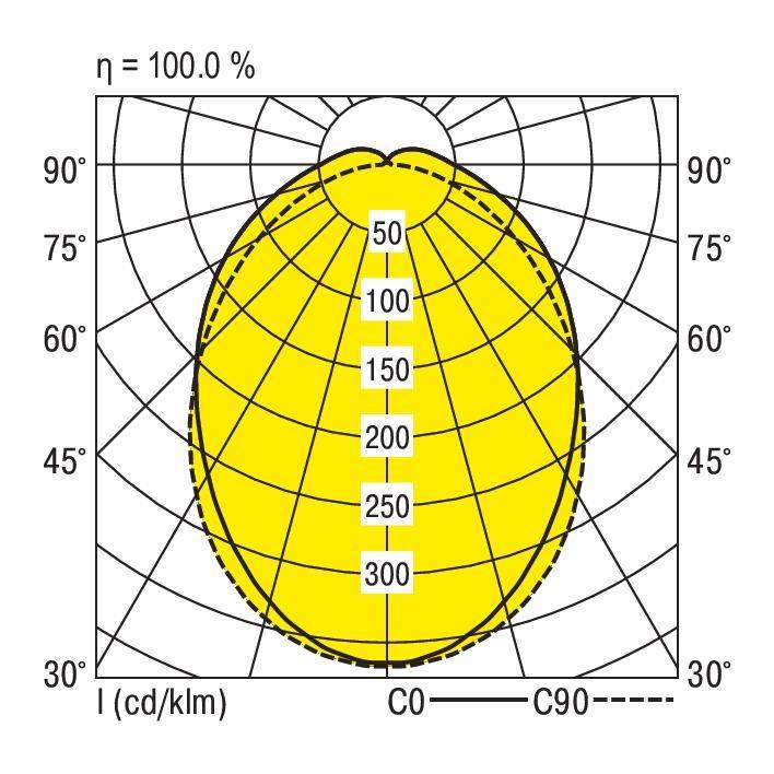 Diagram biegunowy przedstawia rozkład światła lampy. Żółto zaznaczony obszar rozciąga się od 0° do 180°, oznaczenia intensywności od 50 do 300 cd/klm.