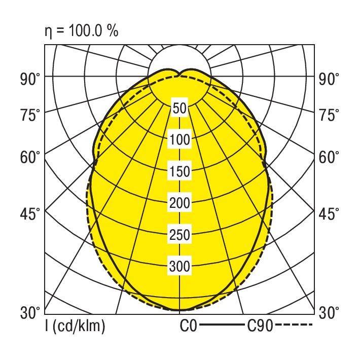 Diagram: Rozkład natężenia zorzy polarnej; przedstawia intensywność (cd/klm) na osiach C0 i C90 do 90°. Żółty zaznaczony obszar osiąga 300 cd/klm. Wydajność 100%.