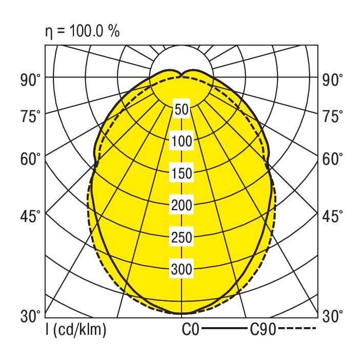 Diagram biegunowy przedstawia rozkład światła źródła światła. Jasna, owalna forma z koncentrycznymi liniami w kolorze żółtym; wartości od 50 do 300 cd/klm wzdłuż osi pionowej.