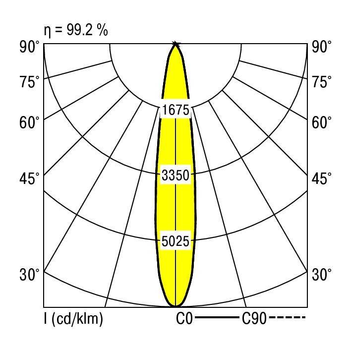 Krzywa rozkładu światła: Diagram przedstawia natężenie światła (cd/klm) wzdłuż osi C0 z wartością szczytową 5025 w środku, sprawność 99,2%.