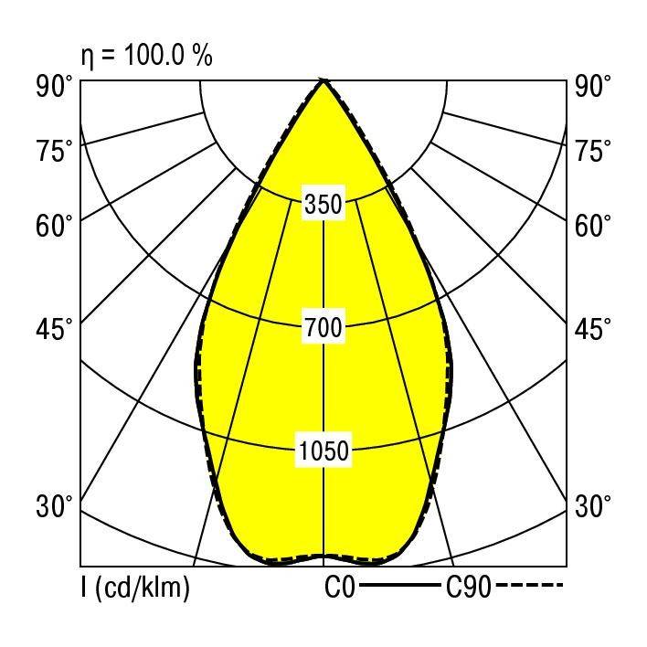 Krzywa rozkładu światła źródła światła: polarny typ diagramu z osią C0, pokazujący maksymalną intensywność 1050 cd/klm przy 0°.