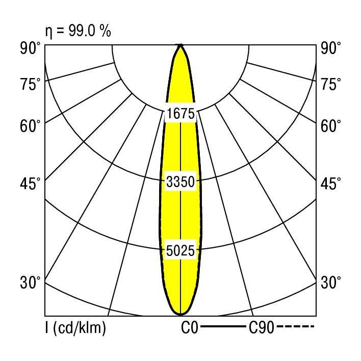 Rozkład natężenia światła biegunowego: przedstawia diagram kątowy z opisanymi osiami 'I (cd/klm)', '30°'-'90°'. Główne wartości pomiarowe wynoszą 1675, 3350, 5025 cd/klm. Wydajność 'η = 99,0 %'.