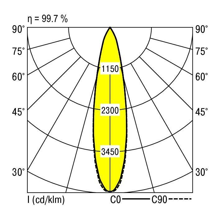 Diagram świetlny przedstawia rozkład światła lampy. Maksymalna intensywność wynosi 3450 cd/km wzdłuż pionowej osi C0.