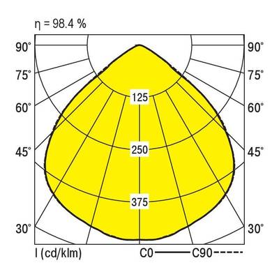 Polarny diagram rozkładu światła z izoliniami światła przy 30°, 45°, 60°, 75°, 90°. Wydajność: 98,4%. Wskaźniki: 125, 250, 375 cd/klm.