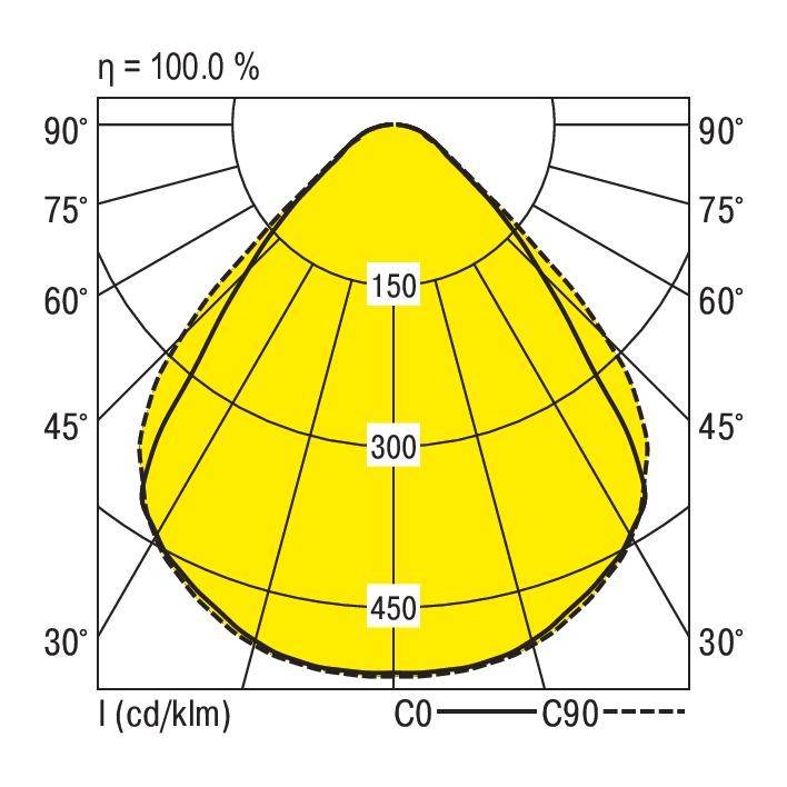 'Diagram biegunowy pokazuje rozkład światła lampy w kolorze żółtym. Osie przy 0°–90°. Oznaczenia przy 150, 300, 450 cd/klm. Sprawność: 100%.'