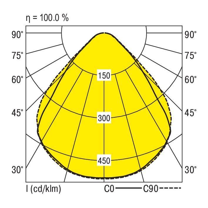 Diagram przedstawia żółtą dystrybucję światła w stopniach z wartościami 150, 300 i 450 cd/klm. Wydajność wynosi 100,0%.