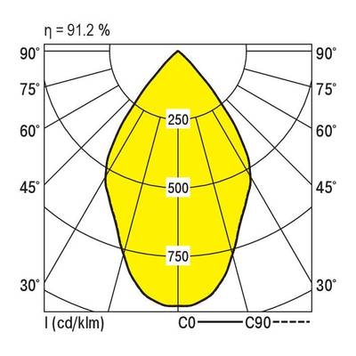Krzywa rozkładu światła polarymetrycznego o sprawności η = 91,2%, osie od 0° do 90°, pomiary 250, 500, 750 cd/klm wzdłuż linii centralnej.