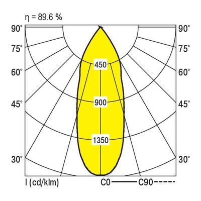 Rozkład światła polarnego: Diagram przedstawia przebieg natężenia światła oprawy oświetleniowej. Główne osie przy C0 i C90, wartość szczytowa 1350 cd/klm.