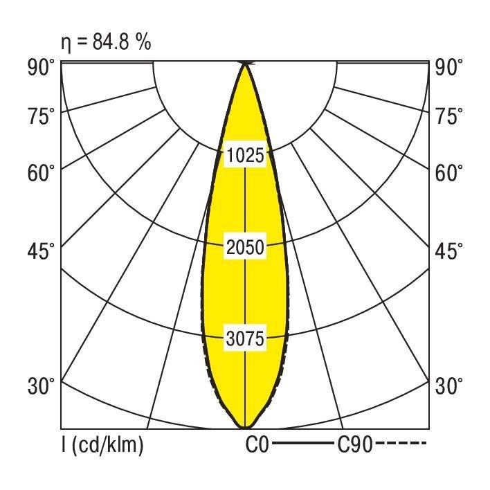 Rozkład natężenia światła polarnego: Diagram przedstawia promieniowanie świetlne, skoncentrowane głównie na linii 0°, maksymalne natężenie wynosi 3075 cd/klm. Wydajność: 84,8%.