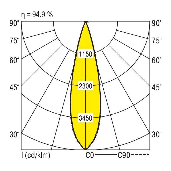 Krzywa rozkładu światła: Diagram przedstawia natężenie światła w kandelach na kilolumen (cd/klm) wzdłuż linii C0-C90, wartość maksymalna wynosi 3450 cd/klm. Całkowita sprawność: 94,9%.