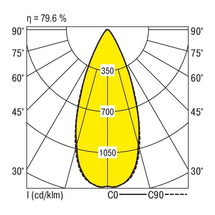 Diagram rozkładu światła lampy w współrzędnych biegunowych, przedstawiający natężenie światła w cd/klm pod kątami od 0° do 90°.