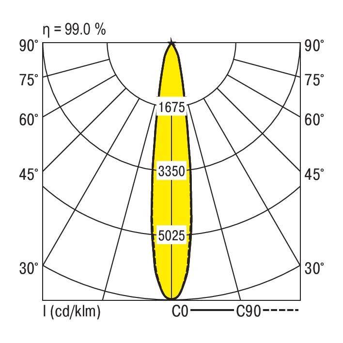 Diagram polarny z osiami pionowymi C0 i C90, przedstawiający rozkład światła. Wartości główne: 5025, 3350, 1675 cd/klm przy 99,0% wydajności.