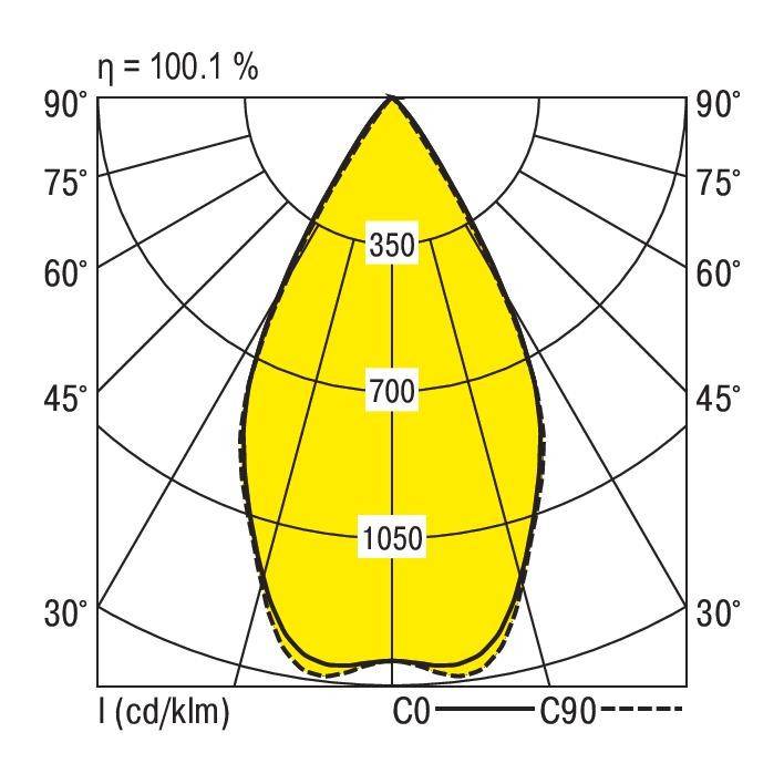 Krzywa rozkładu światła źródła światła w diagramie biegunowym. Przedstawia natężenie (cd/klm) wzdłuż płaszczyzn C0 i C90 do 90 stopni. Maksymalne natężenie wynosi 1050 cd/klm.
