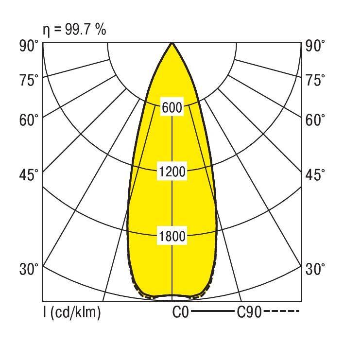 Diagram biegunowy rozkładu natężenia światła: Symetryczny rozkład ze szczytowymi wartościami 600, 1200 i 1800 cd/klm; maksymalna wydajność 99,7%.