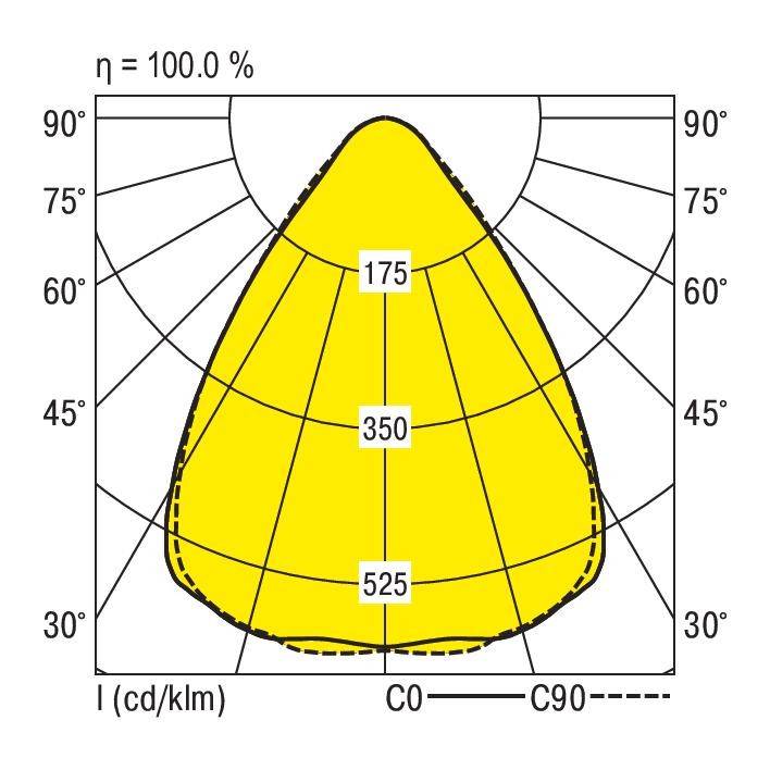 Diagram biegunowy rozkładu światła: przedstawia natężenie światła w kandelach na kilolumen przy kącie 30° do 90°, maksymalna intensywność wynosi 525 cd/klm.