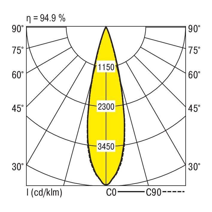 Krzywa rozkładu światła: Diagram C0-C90 przedstawia natężenie w kandelach na lumen. Wartości maksymalne wynoszą 1150, 2300 i 3450 cd/klm. Sprawność 94,9%.