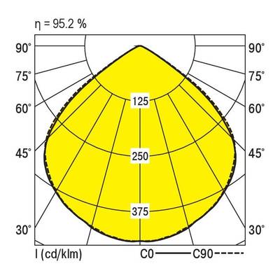Diagram biegunowy przedstawia rozkład światła źródła świetlnego o sprawności 95,2%. Wartości główne: 125, 250, 375 cd/klm przy różnych kątach.