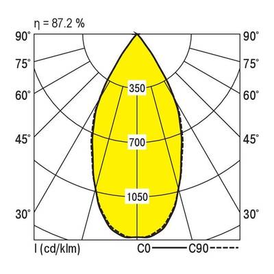 Diagram biegunowy oprawy świetlnej o wydajności 87,2%. Maksymalne natężenie światła wynosi 1050 cd/klm. Osie w stopniach od 0° do 90°. Diagram liniowy C0-C90.