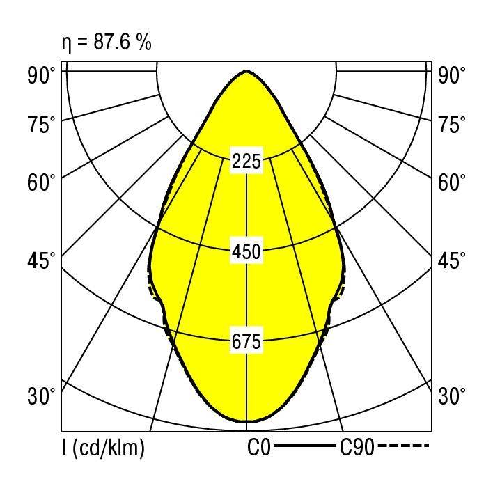 Krzywa rozkładu światła z żółtym obszarem, pokazuje maksymalną wartość natężenia światła przy 225° i minimalną przy 675°, wydajność 87,6%.
