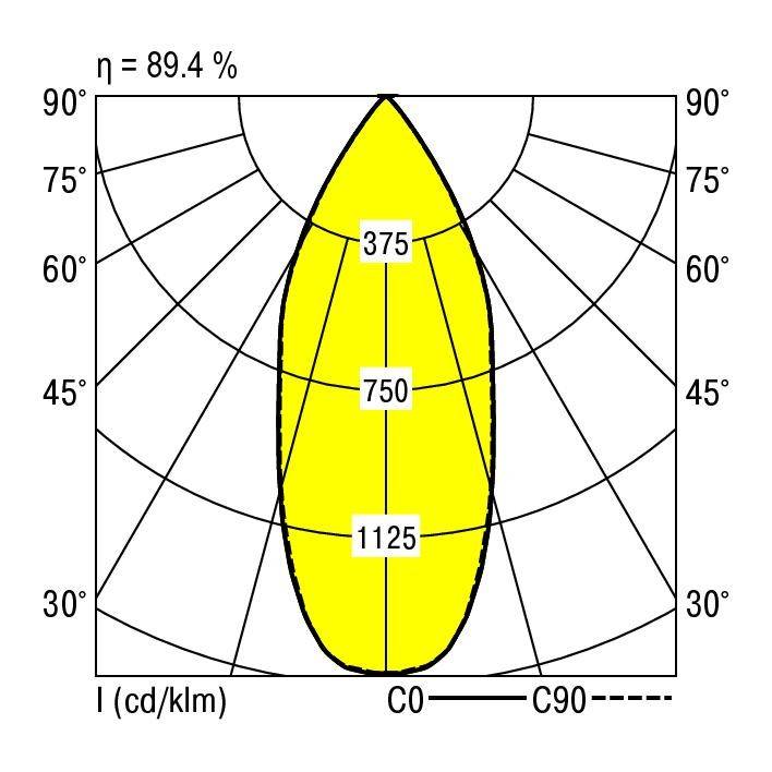 Diagram polarny przedstawia rozkład światła źródła świetlnego. Maksymalna intensywność wynosi 1125 cd/klm, wydajność świetlna 89,4%.