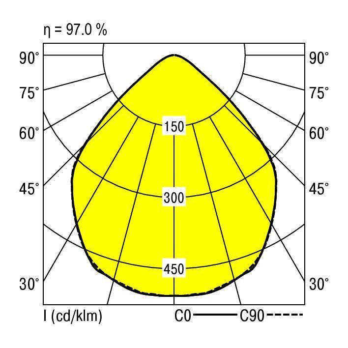 Diagram biegunowy lampy przedstawia rozkład światła pod kątem między 0° a 90°, z wydajnością 97%. Wartości: 150, 300, 450 cd/klm.