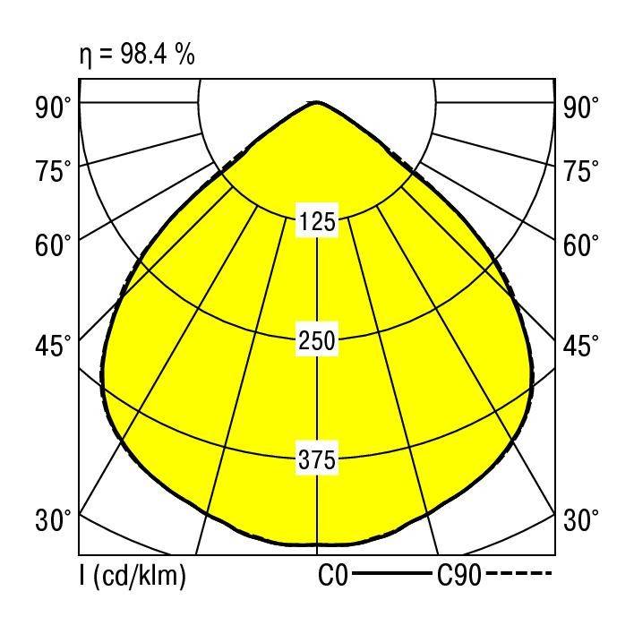 Diagram biegunowy z żółtym obszarem przedstawiający rozkład światła. Kąt od 0° do 90°. Wartości do 375 cd/klm. Efektywność: 98,4%.